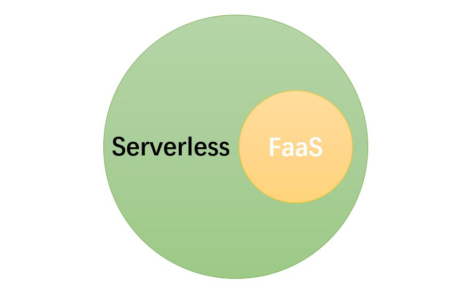 Serverless vs. Function-as-a-Service (FaaS): Which One to Choose?