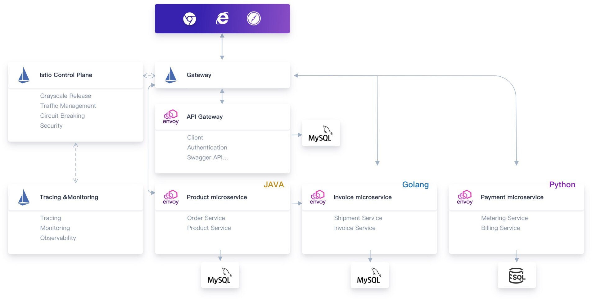 Service Mesh & Istio Tutorials